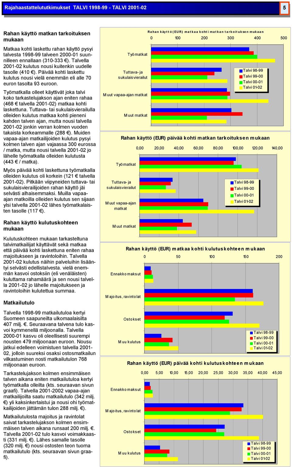 Työmatkalla olleet käyttivät joka talvi koko tarkastelujakson ajan eniten rahaa (468 talvella 2001-02) matkaa kohti laskettuna.