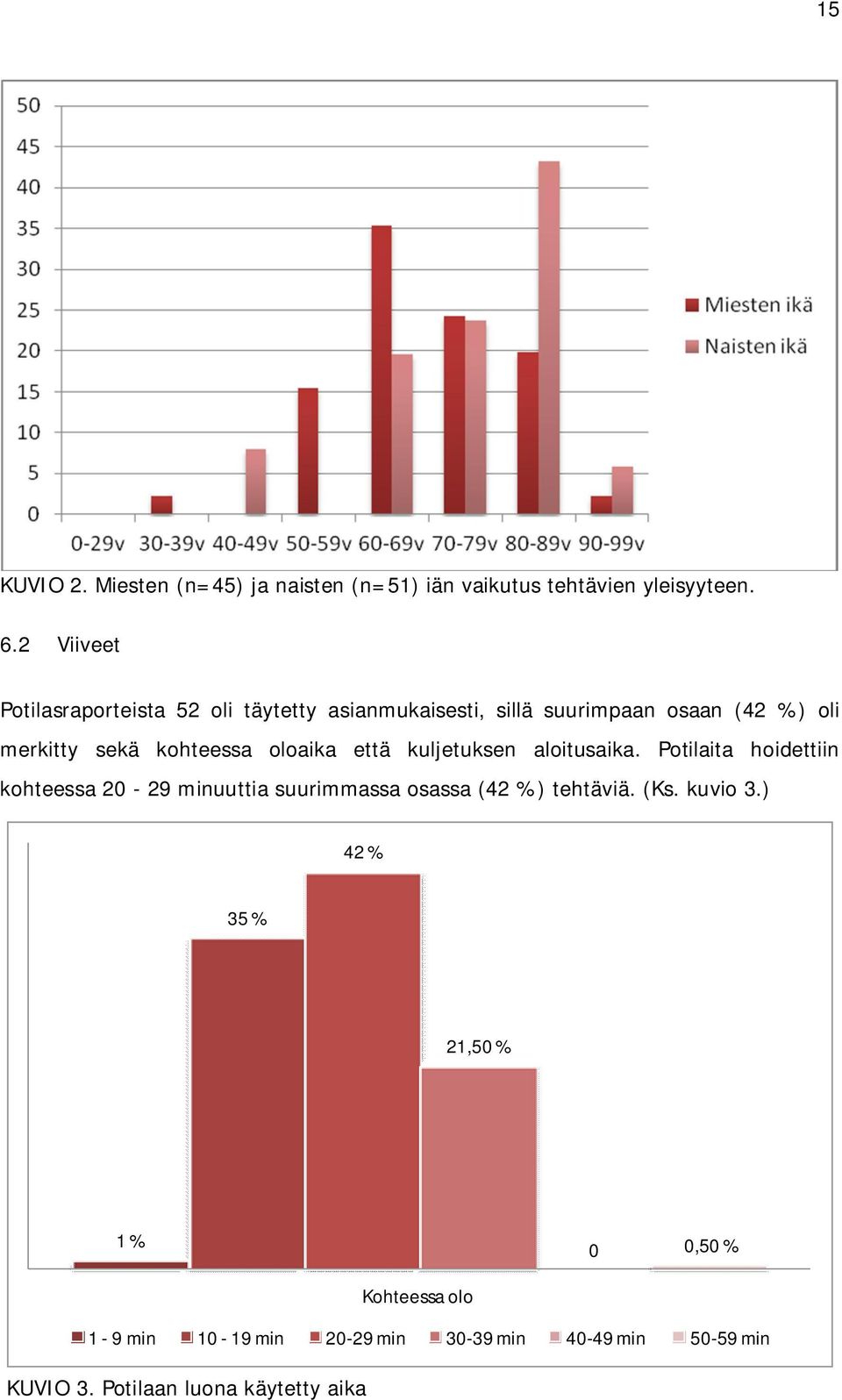 oloaika että kuljetuksen aloitusaika. Potilaita hoidettiin kohteessa 20-29 minuuttia suurimmassa osassa (42 %) tehtäviä.