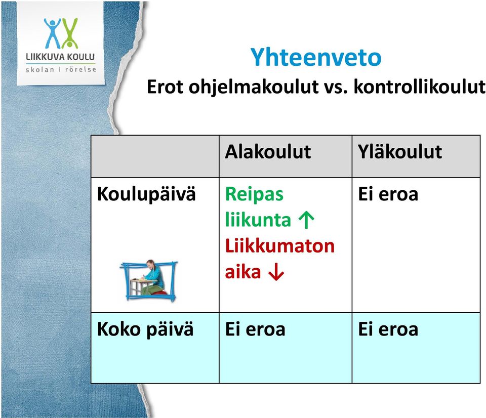 Reipas liikunta Liikkumaton aika