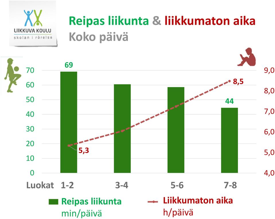 Grades 5 6 Grades 7 8 MVPA Reipas (min/day) liikunta Sedentary