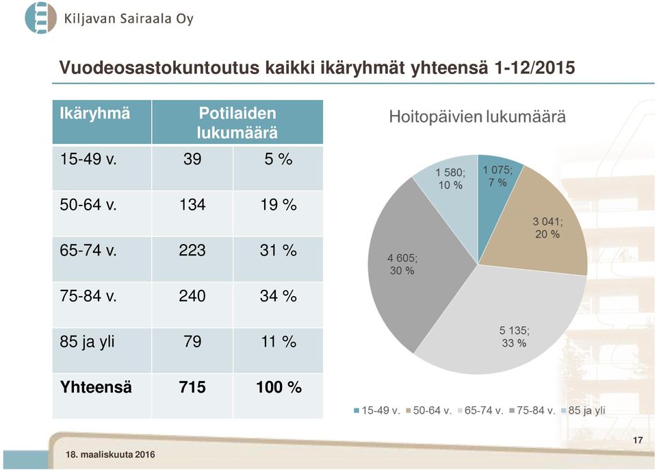 39 5 % 50-64 v. 134 19 % 65-74 v.