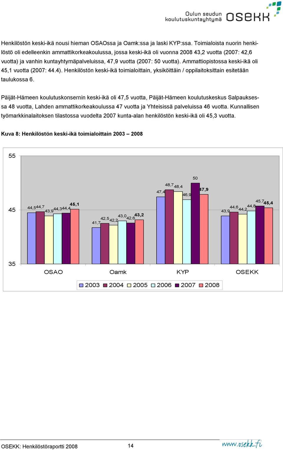 Ammattiopistossa keski-ikä oli 45,1 vuotta (2007: 44.4). Henkilöstön keski-ikä toimialoittain, yksiköittäin / oppilaitoksittain esitetään taulukossa 6.