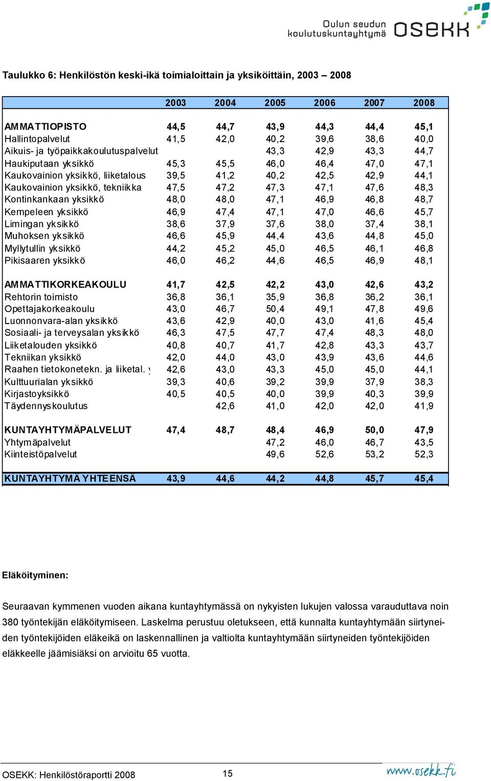 tekniikka 47,5 47,2 47,3 47,1 47,6 48,3 Kontinkankaan yksikkö 48,0 48,0 47,1 46,9 46,8 48,7 Kempeleen yksikkö 46,9 47,4 47,1 47,0 46,6 45,7 Limingan yksikkö 38,6 37,9 37,6 38,0 37,4 38,1 Muhoksen