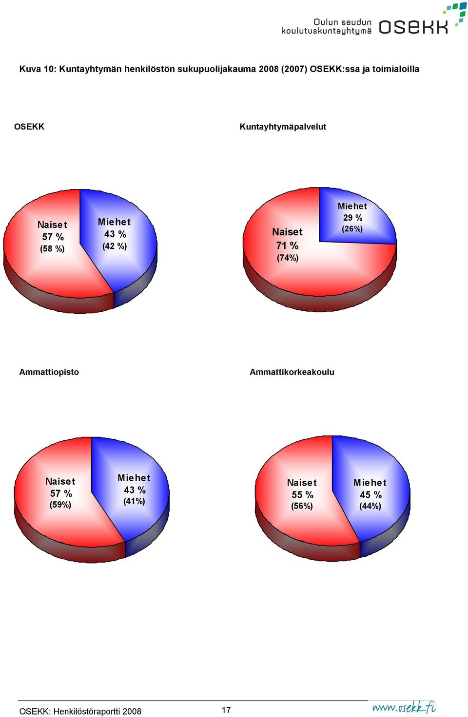 Naiset 71 % (74%) Miehet 29 % (26%) Ammattiopisto Ammattikorkeakoulu Naiset 57 %