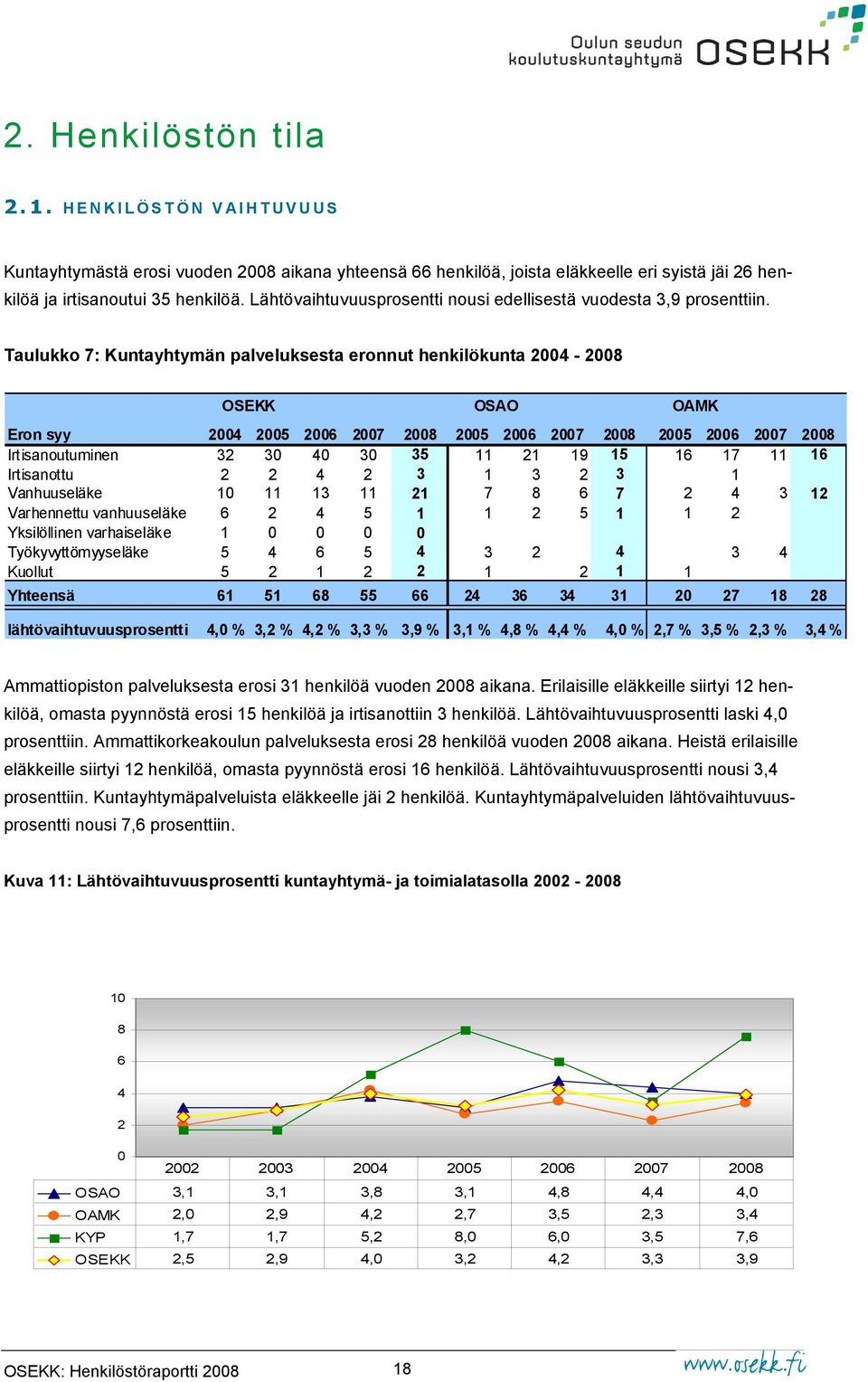 Taulukko 7: Kuntayhtymän palveluksesta eronnut henkilökunta 2004-2008 OSEKK OSAO OAMK Eron syy 2004 2005 2006 2007 2008 2005 2006 2007 2008 2005 2006 2007 2008 Irtisanoutuminen 32 30 40 30 35 11 21