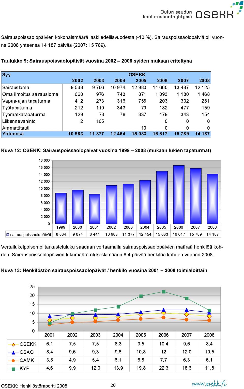 sairausloma 660 976 743 871 1 093 1 180 1 468 Vapaa-ajan tapaturma 412 273 316 756 203 302 281 Työtapaturma 212 119 343 79 182 477 159 Työmatkatapaturma 129 78 78 337 479 343 154 Liikennevahinto 2