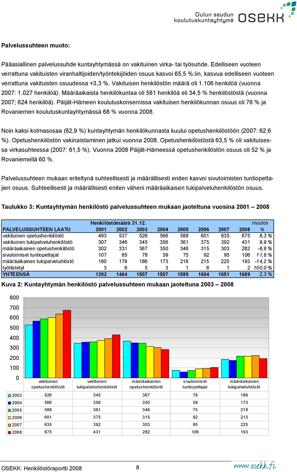 Vakituisen henkilöstön määrä oli 1.106 henkilöä (vuonna 2007: 1.027 henkilöä). Määräaikaista henkilökuntaa oli 581 henkilöä eli 34,5 % henkilöstöstä (vuonna 2007; 624 henkilöä).