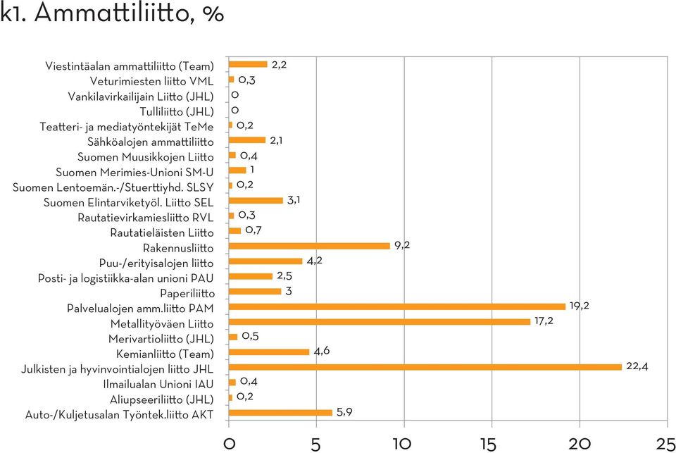 Liitto SEL Rautatievirkamiesliitto RVL Rautatieläisten Liitto Rakennusliitto Puu-/erityisalojen liitto Posti- ja logistiikka-alan unioni PAU Paperiliitto Palvelualojen amm.