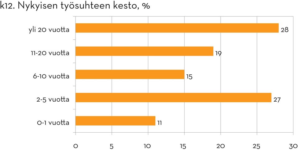 19 6-10 vuotta 15 2-5 vuotta 27