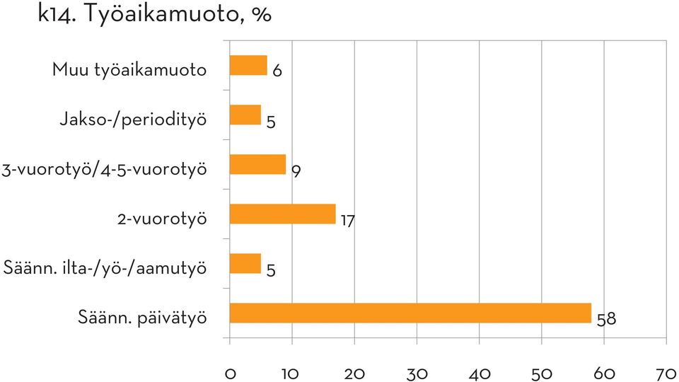 3-vuorotyö/4-5-vuorotyö 9 2-vuorotyö 17