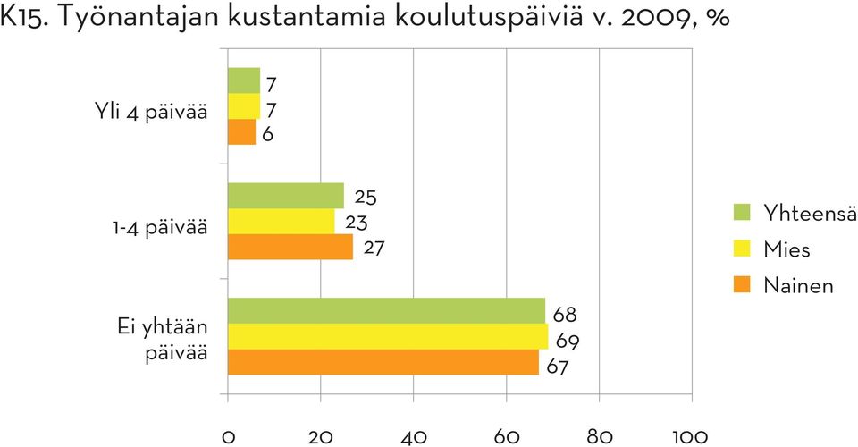 2009, % Yli 4 päivää 7 7 6 1-4 päivää