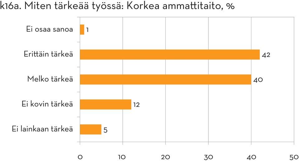 Erittäin tärkeä 42 Melko tärkeä 40 Ei