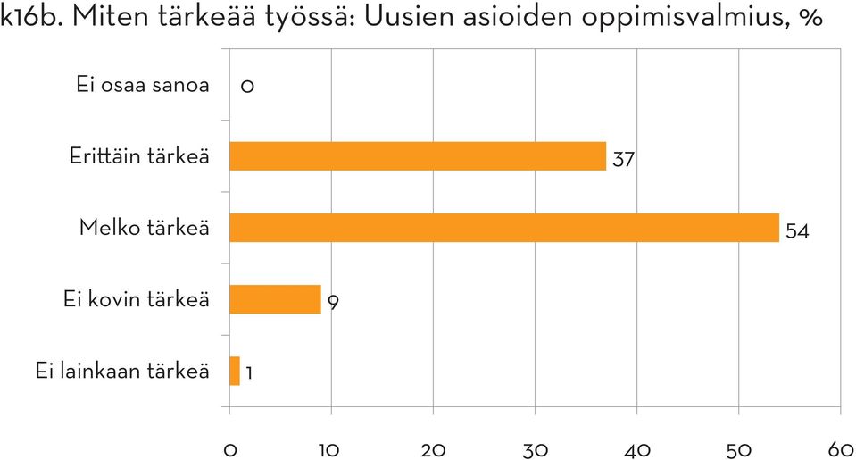 Erittäin tärkeä 37 Melko tärkeä 54 Ei