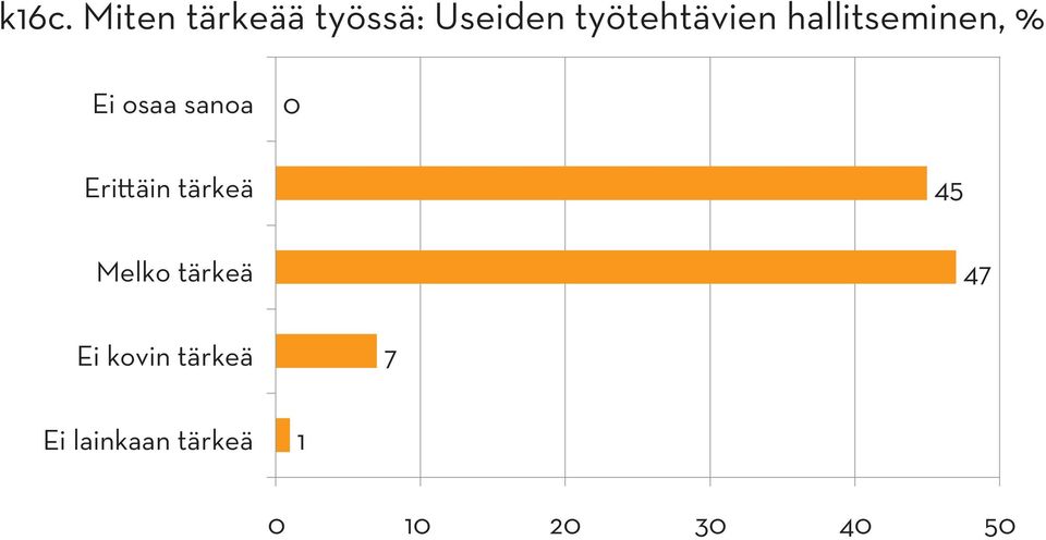 sanoa 0 Erittäin tärkeä 45 Melko tärkeä 47