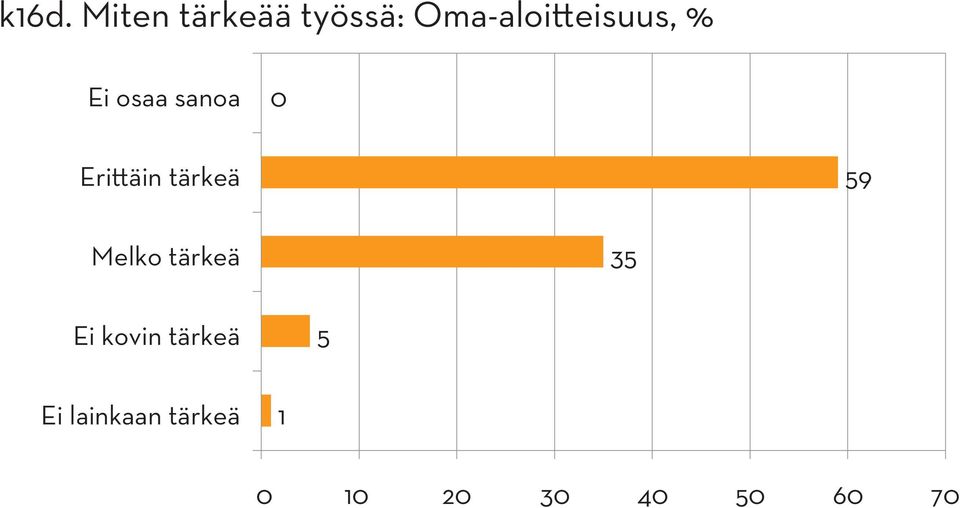 Erittäin tärkeä 59 Melko tärkeä 35 Ei