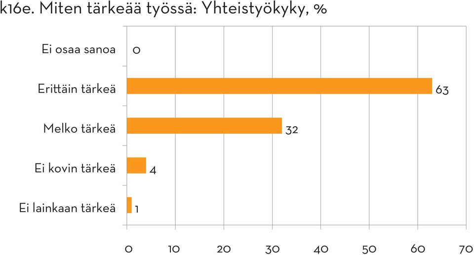 Erittäin tärkeä 63 Melko tärkeä 32 Ei