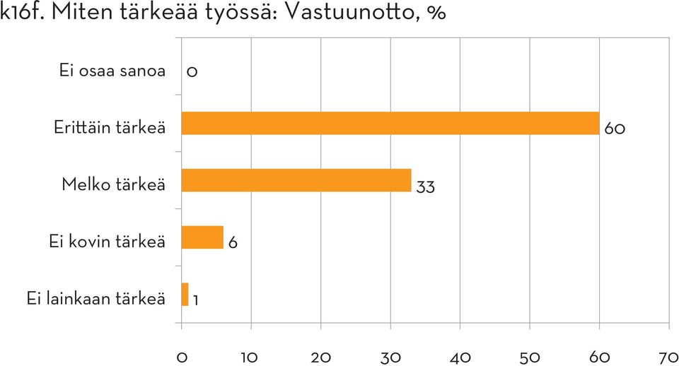 Erittäin tärkeä 60 Melko tärkeä 33 Ei