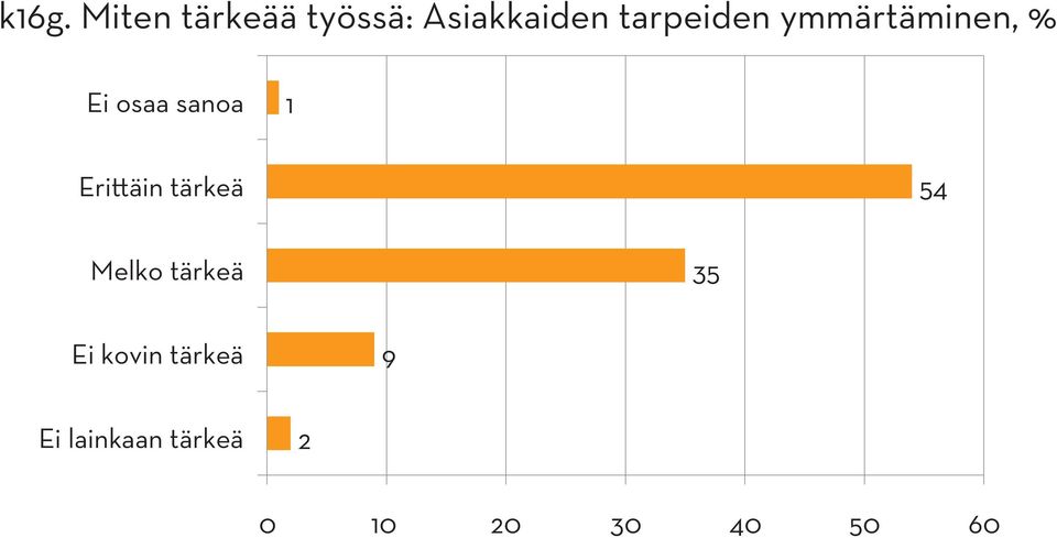 Erittäin tärkeä 54 Melko tärkeä 35 Ei kovin