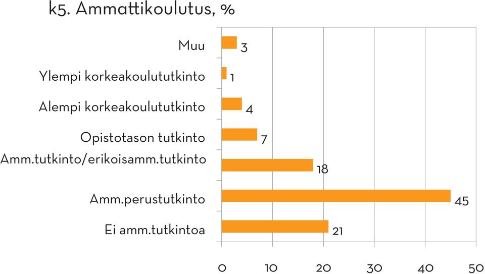 Opistotason tutkinto Amm.tutkinto/erikoisamm.