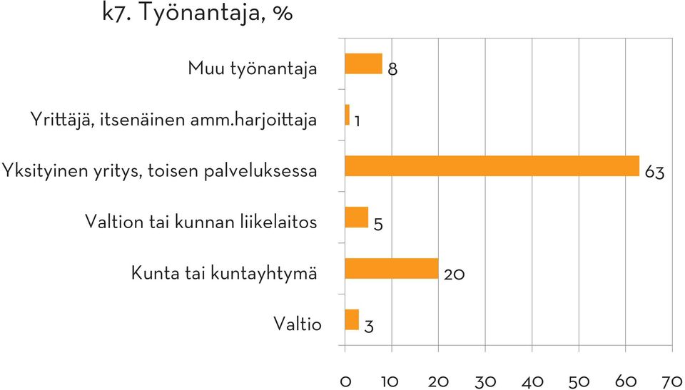 harjoittaja 1 Yksityinen yritys, toisen