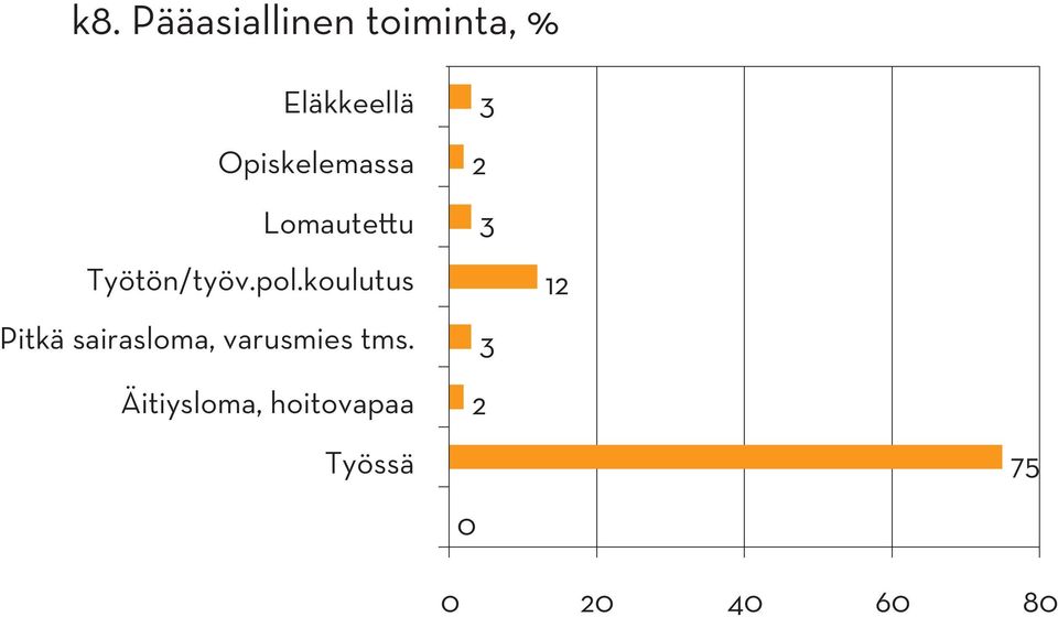 koulutus Pitkä sairasloma, varusmies tms.