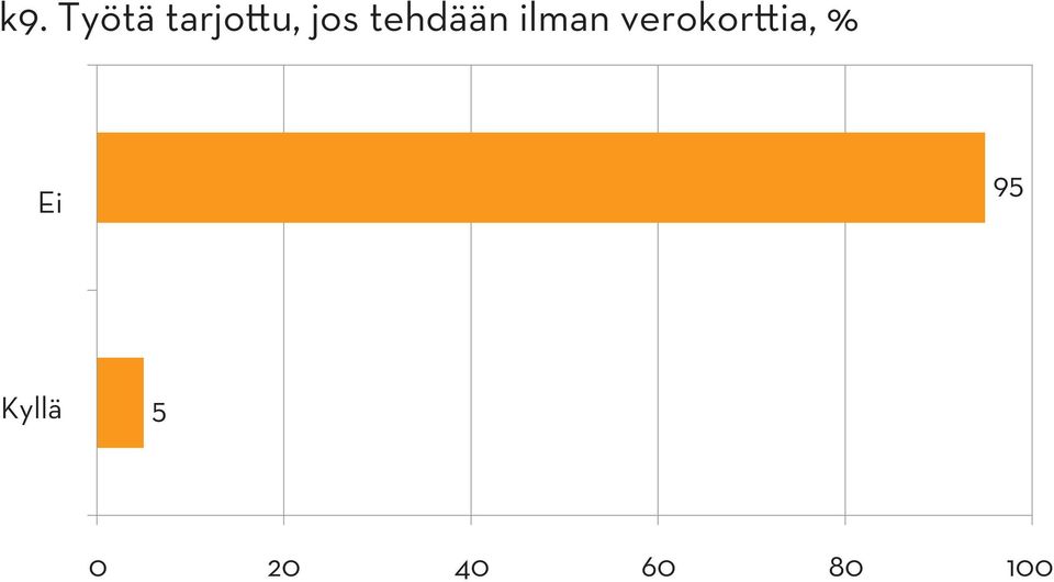 verokorttia, % Ei 95