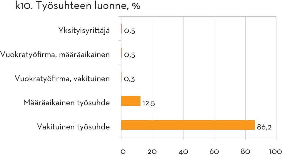 vakituinen 0,5 0,5 0,3 Määräaikainen työsuhde