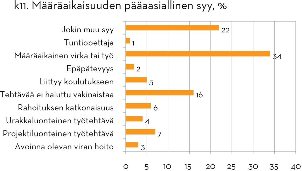 vakinaistaa Rahoituksen katkonaisuus Urakkaluonteinen työtehtävä
