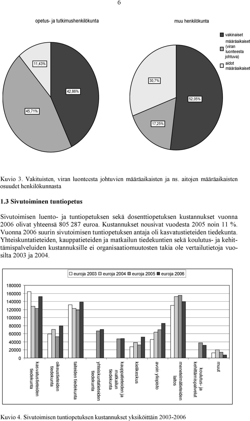 3 Sivutoiminen tuntiopetus Sivutoimisen luento ja tuntiopetuksen sekä dosenttiopetuksen kustannukset vuonna 2006 olivat yhteensä 805 287 euroa. Kustannukset nousivat vuodesta 2005 noin 11 %.