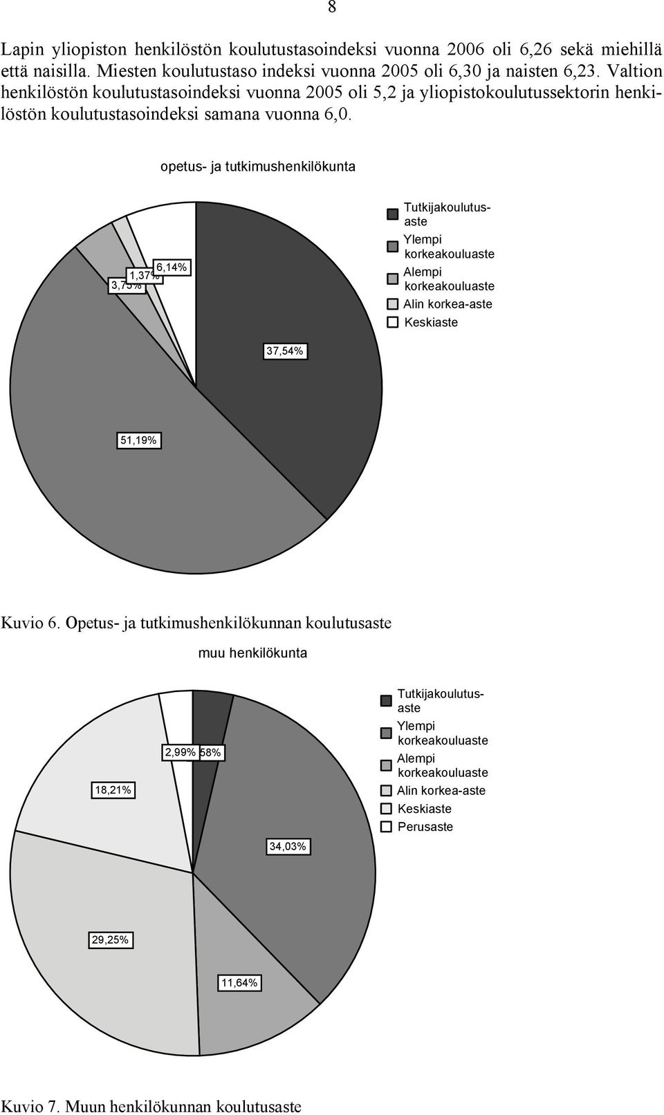 opetus ja tutkimushenkilökunta 3,75% 1,37%6,14% Tutkijakoulutusaste Ylempi korkeakouluaste Alempi korkeakouluaste Alin korkea aste Keskiaste 37,54% 51,19% Kuvio 6.