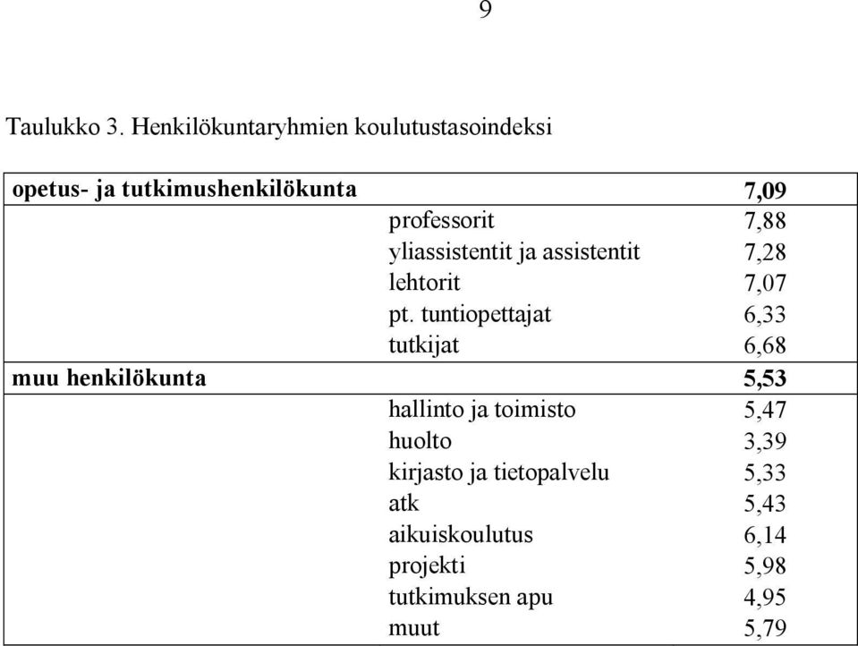 7,88 yliassistentit ja assistentit 7,28 lehtorit 7,07 pt.