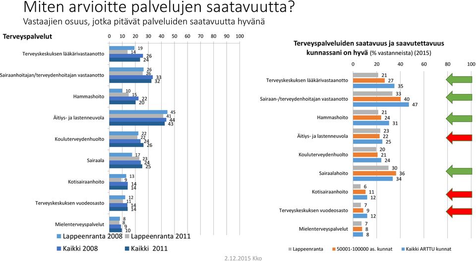 Kouluterveydenhuolto Sairaala Kotisairaanhoito Terveyskeskuksen vuodeosasto Mielenterveyspalvelut 0 40 0 0 0 0 0 1 2 2 2 2 1 4 41 44 43 Lappeenranta 0 Lappeenranta Kaikki 0 Kaikki 2.