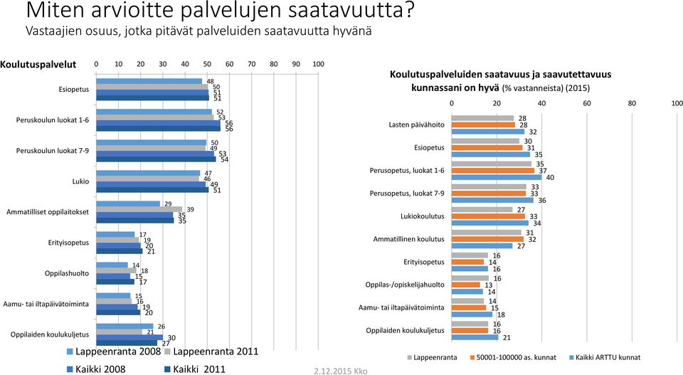 Aamu- tai iltapäivätoiminta Oppilaiden koulukuljetus 0 40 0 0 0 0 0 1 1 1 1 1 2 2 2 3 3 3 4 1 1 2 3 4 3 4 4 4 4 1 Lappeenranta 0 Lappeenranta Kaikki 0 Kaikki 2.