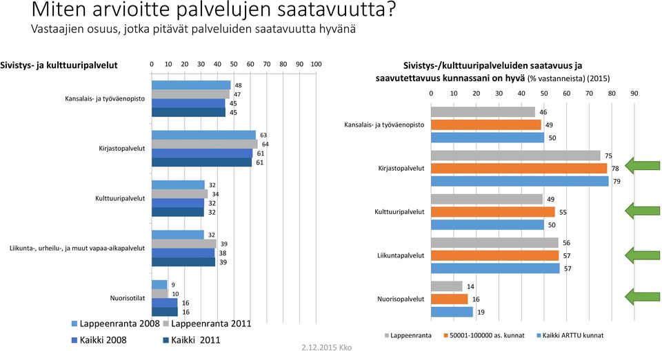 Kulttuuripalvelut Liikunta-, urheilu-, ja muut vapaa-aikapalvelut 0 40 0 0 0 0 0 4 4 4 4 3 4 1 1 3 3 3 Sivistys-/kulttuuripalveluiden saatavuus ja