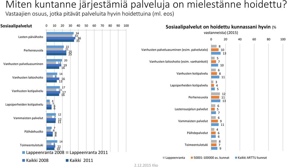 Toimeentulotuki 0 40 0 0 0 0 0 3 3 Lappeenranta 0 Lappeenranta Kaikki 0 Kaikki Vanhusten palveluasuminen (esim. palvelutalo) 2.