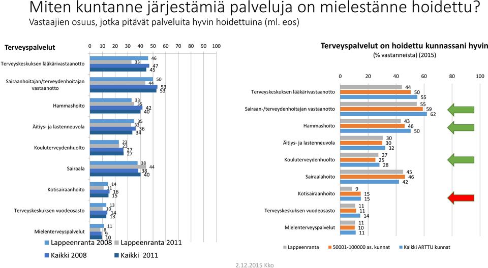 Terveyskeskuksen vuodeosasto Mielenterveyspalvelut 0 40 0 0 0 0 0 2 2 3 42 40 3 3 4 4 4 44 3 3 3 44 3 40 Lappeenranta 0 Lappeenranta Kaikki 0 Kaikki Terveyskeskuksen lääkärivastaanotto