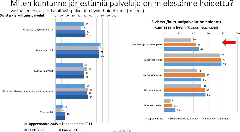 työväenopisto Sivistys-/kulttuuripalvelut on hoidettu kunnassani hyvin (% vastanneista) () Kirjastopalvelut Kulttuuripalvelut 0 40 0 0 0 3 43 4 4 1