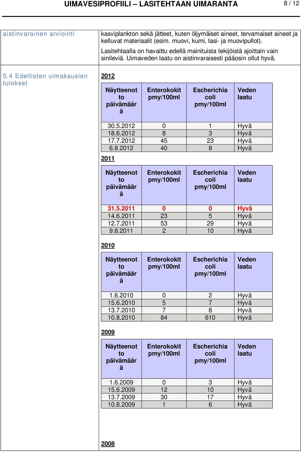 4 Edellisten uimakausien tulokset 2012 Näytteenot to päivämäär ä Enterokokit Escherichia coli Veden laatu 30.5.2012 0 1 Hyvä 18.