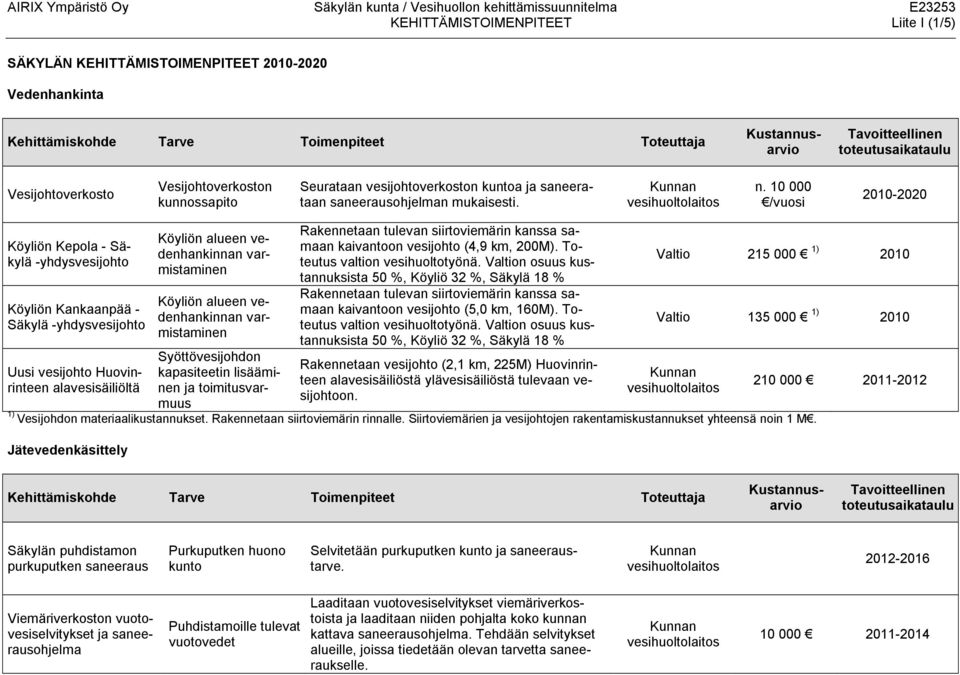 10 000 /vuosi 2010-2020 Köyliön Kepola - -yhdysvesijohto Köyliön Kankaanpää - -yhdysvesijohto Uusi vesijohto Huovinrinteen alavesisäiliöltä Köyliön alueen vedenhankinnan Köyliön alueen vedenhankinnan