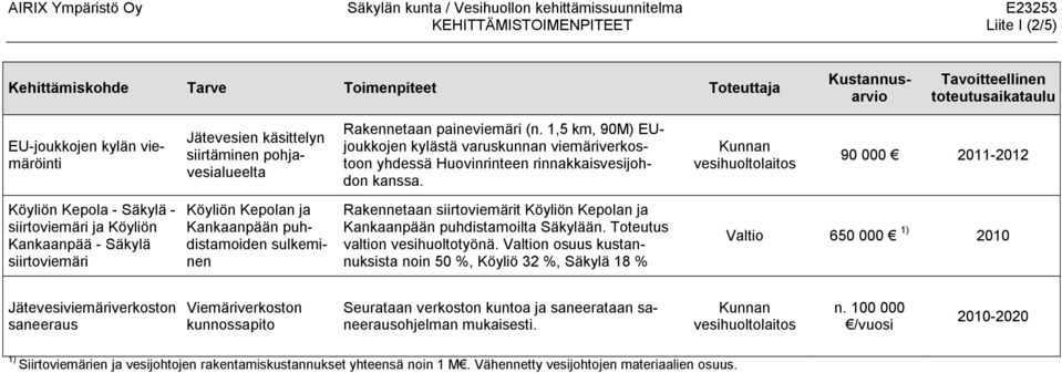 90 000 2011-2012 Köyliön Kepola - - siirtoviemäri ja Köyliön Kankaanpää - siirtoviemäri Köyliön Kepolan ja Kankaanpään puhdistamoiden sulkeminen Rakennetaan siirtoviemärit Köyliön Kepolan ja