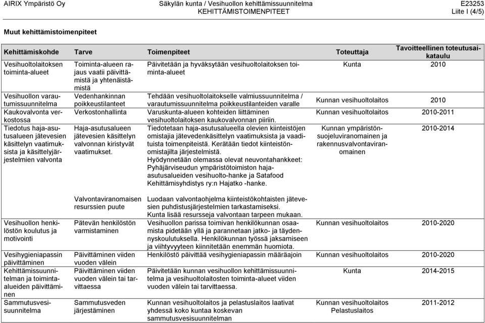 valmiussuunnitelma / 2010 Kaukovalvonta ver- Verkostonhallinta Varuskunta-alueen kohteiden liittäminen 2010-2011 kostossa Tiedotus haja-asutusalueen jätevesien käsittelyn vaatimuksista ja