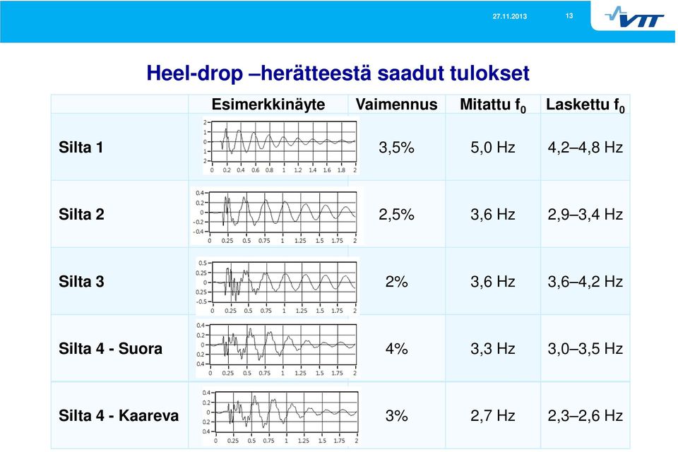 Hz Silta 2 2,5% 3,6 Hz 2,9 3,4 Hz Silta 3 2% 3,6 Hz 3,6 4,2 Hz