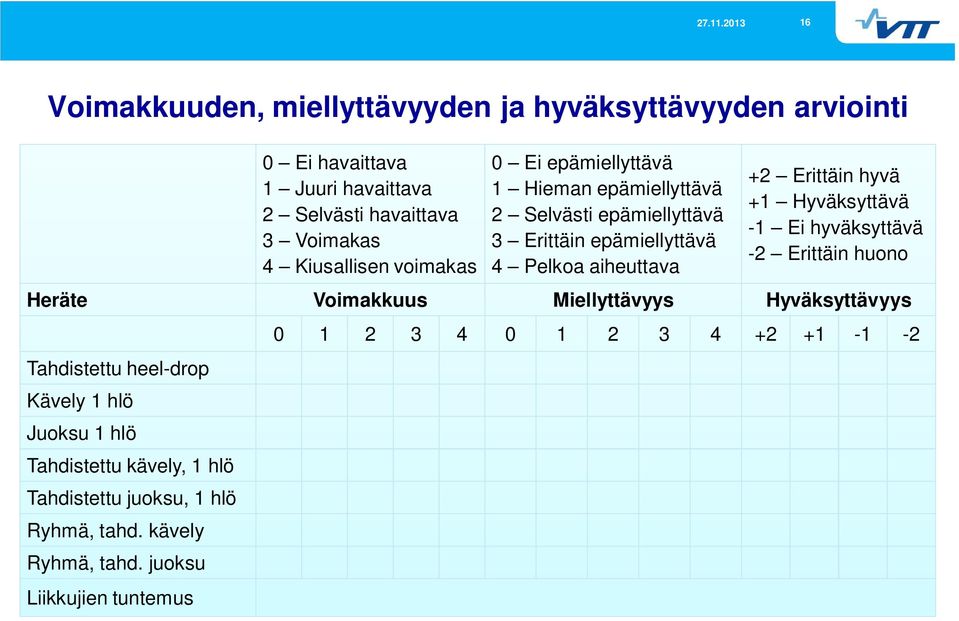 Hyväksyttävä -1 Ei hyväksyttävä -2 Erittäin huono Heräte Voimakkuus Miellyttävyys Hyväksyttävyys Tahdistettu heel-drop Kävely 1 hlö Juoksu 1 hlö