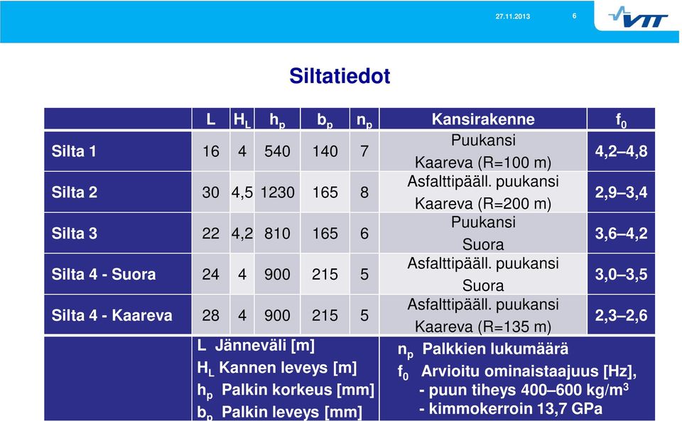 puukansi Suora 3,0 3,5 Silta 4 - Kaareva 28 4 900 215 5 Asfalttipääll.