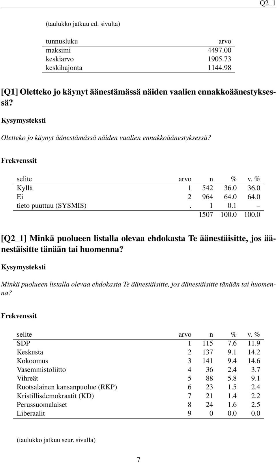 0 [Q2_1] Minkä puolueen listalla olevaa ehdokasta Te äänestäisitte, jos äänestäisitte tänään tai huomenna?