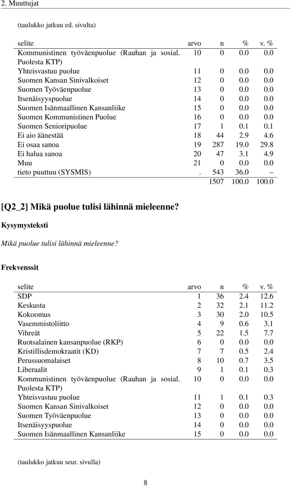 6 Ei osaa sanoa 19 287 19.0 29.8 Ei halua sanoa 20 47 3.1 4.9 Muu 21 0 0.0 0.0 tieto puuttuu (SYSMIS). 543 36.0 [Q2_2] Mikä puolue tulisi lähinnä mieleenne? Mikä puolue tulisi lähinnä mieleenne? SDP 1 36 2.