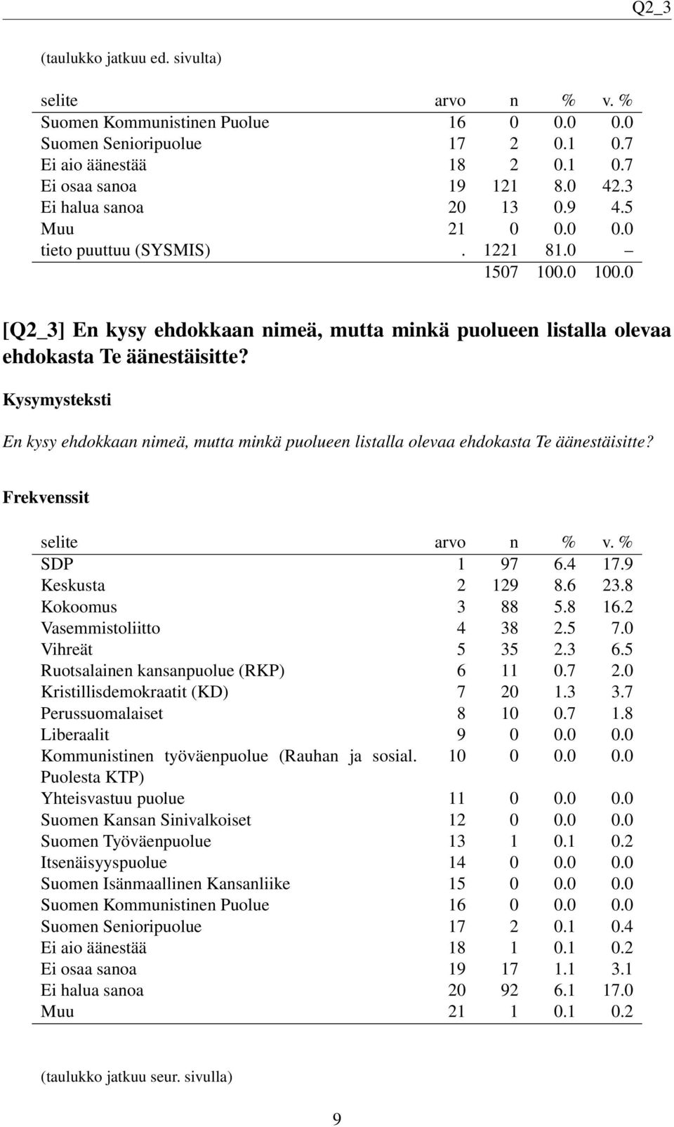 En kysy ehdokkaan nimeä, mutta minkä puolueen listalla olevaa ehdokasta Te äänestäisitte? SDP 1 97 6.4 17.9 Keskusta 2 129 8.6 23.8 Kokoomus 3 88 5.8 16.2 Vasemmistoliitto 4 38 2.5 7.0 Vihreät 5 35 2.