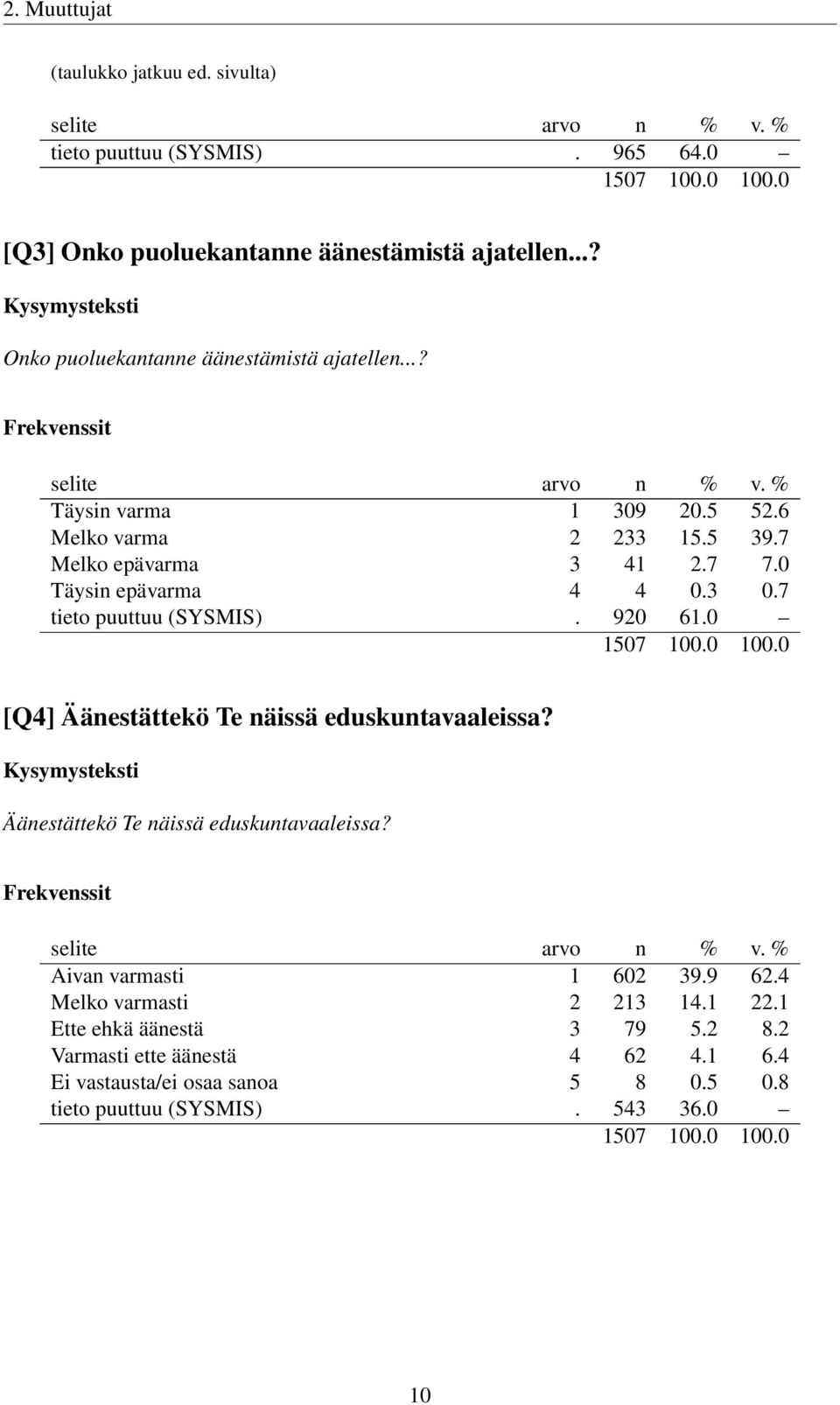 0 Täysin epävarma 4 4 0.3 0.7 tieto puuttuu (SYSMIS). 920 61.0 [Q4] Äänestättekö Te näissä eduskuntavaaleissa? Äänestättekö Te näissä eduskuntavaaleissa? Aivan varmasti 1 602 39.