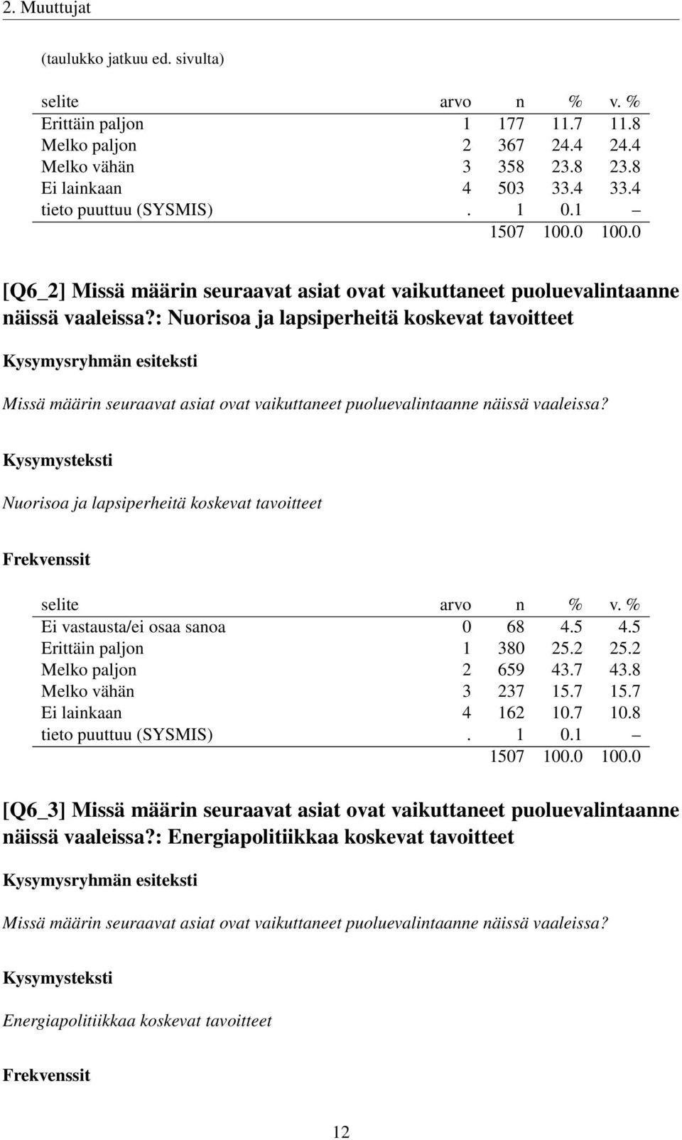 : Nuorisoa ja lapsiperheitä koskevat tavoitteet Kysymysryhmän esiteksti Missä määrin seuraavat asiat ovat vaikuttaneet puoluevalintaanne näissä vaaleissa?