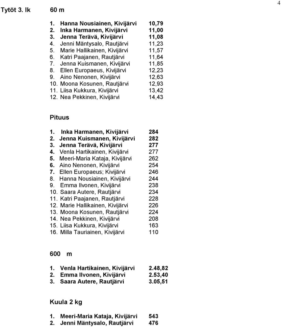 Liisa Kukkura, Kivijärvi 13,42 12. Nea Pekkinen, Kivijärvi 14,43 4 1. Inka Harmanen, Kivijärvi 284 2. Jenna Kuismanen, Kivijärvi 282 3. Jenna Terävä, Kivijärvi 277 4.